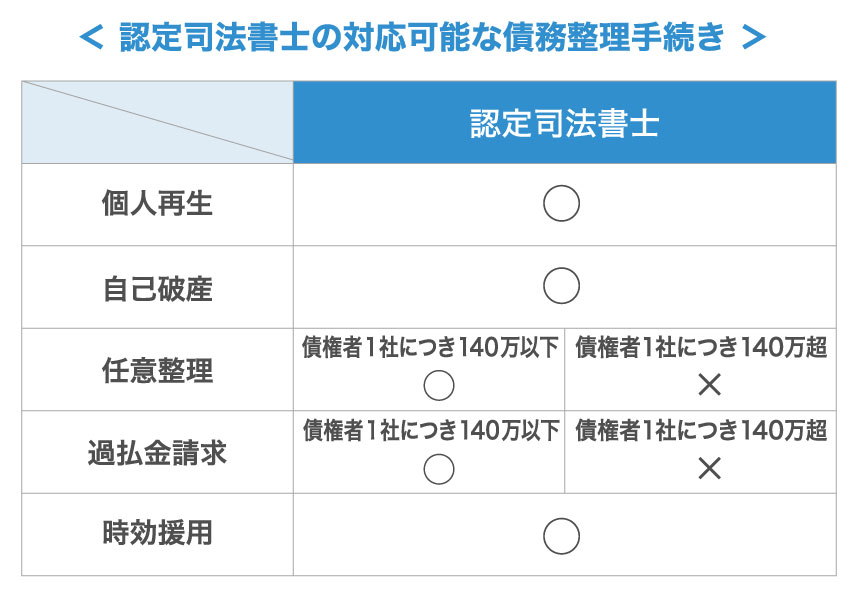 個人再生や自己破産もお任せください。